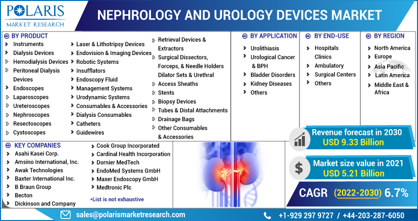 Nephrology and Urology Devices Market Size